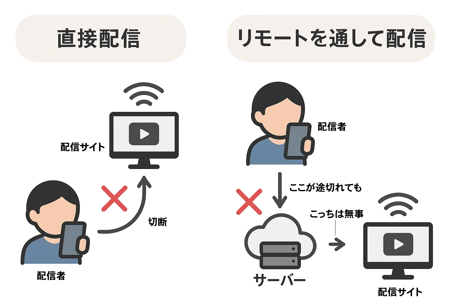 直接配信とリモート配信の違い図説